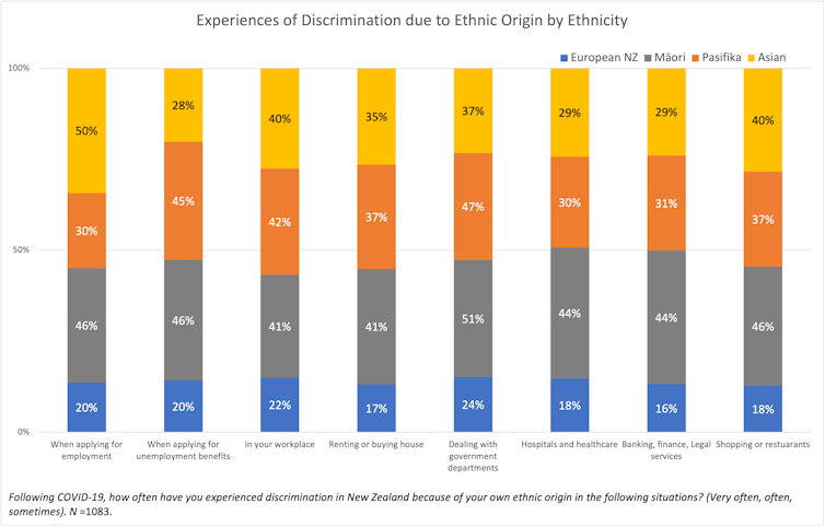 Experiences of Discrimination due to Ethnic Origin by Ethnicity