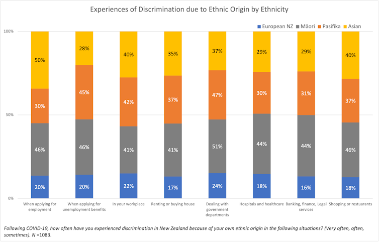 Experiences of Discrimination due to Ethnic Origin by
Ethnicity