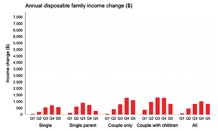 The Low and Middle Income Tax Offset has been extended yet again. It delivers help neither when nor where it's needed