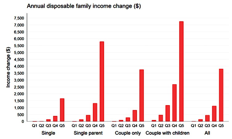 The Low and Middle Income Tax Offset has been extended yet again. It delivers help neither when nor where it's needed