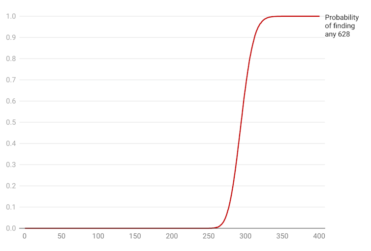 A graph showing the probability of finding 628 stickers depending on how many packets are bought.