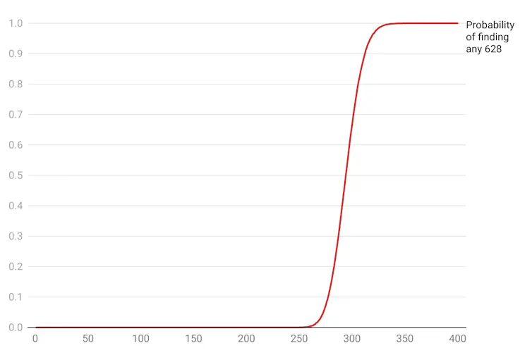 A graph showing the probability of finding 628 stickers depending on how many packets are bought.