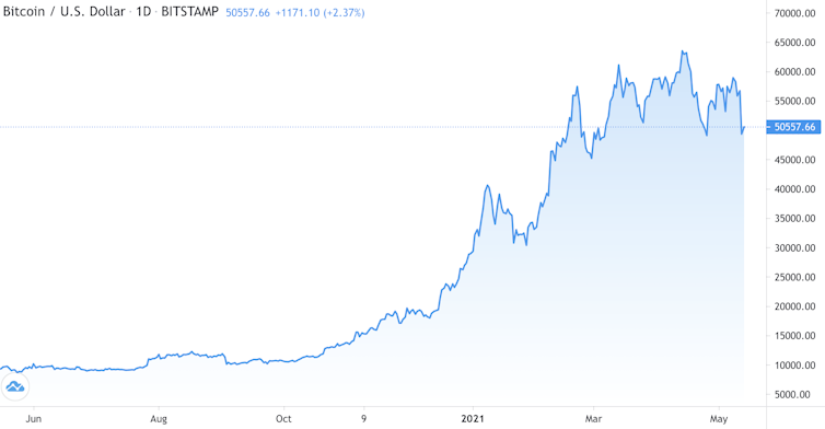 The bitcoin price chart