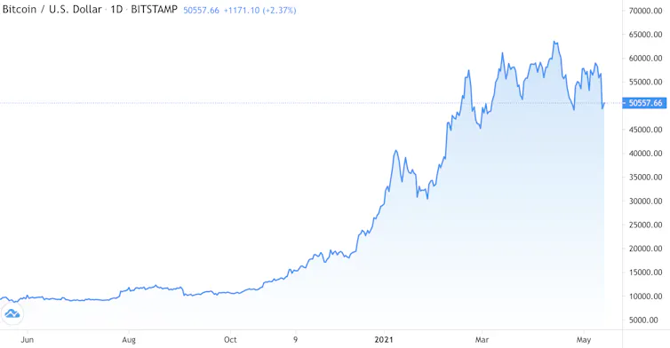 The bitcoin price chart