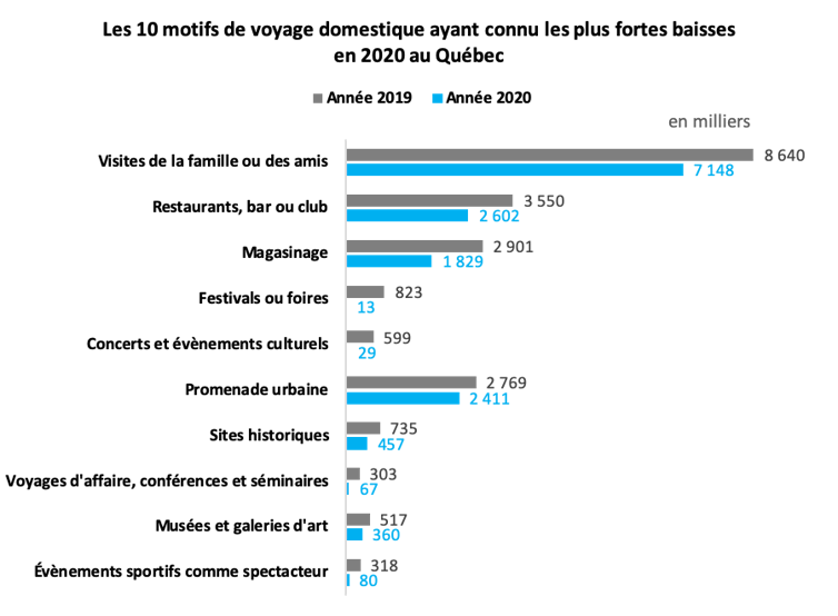 The 10 domestic travel reasons that experienced the largest decreases in 2020 in Quebec
