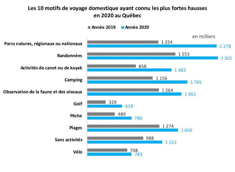 Les 10 motifs de voyage domestique ayant connu les plus fortes hausses en 2020 au Québec