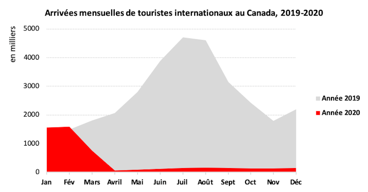 Monthly international tourist arrivals in Canada, 2019-2020
