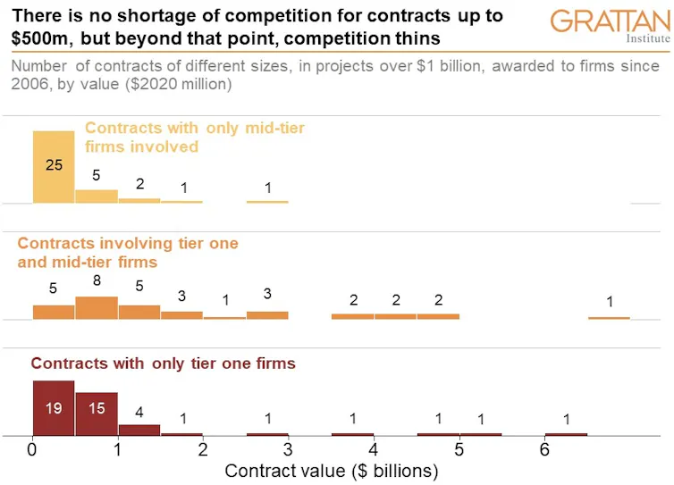 Chart showing number of contracts over $1 billion awarded to firms of different sizes since 2006