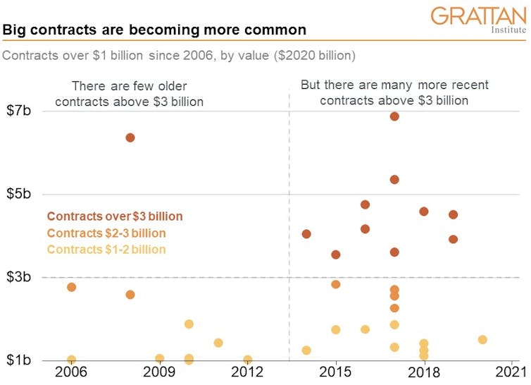 Chart showing distribution of projects worth over $1 billion signed from 2006 onwards