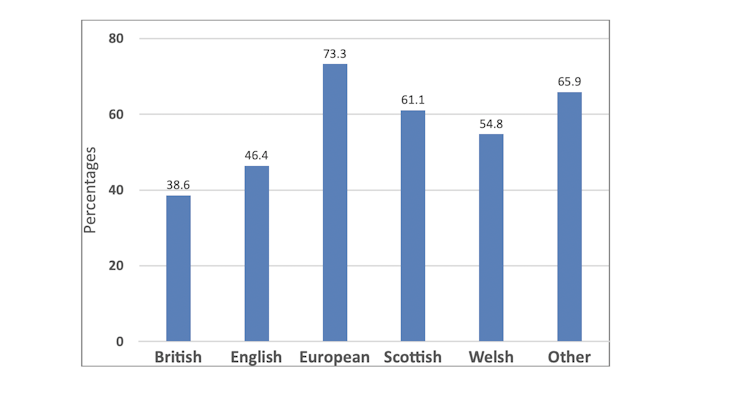 A graph showing support for a second independence referendum in Scotland is highest among people who identify as 'European'.