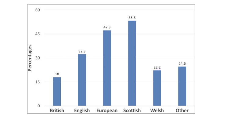 A graph showing support for independence in Scotland is higher among people who identify as 'Scottish' than those who identify as 'European'.