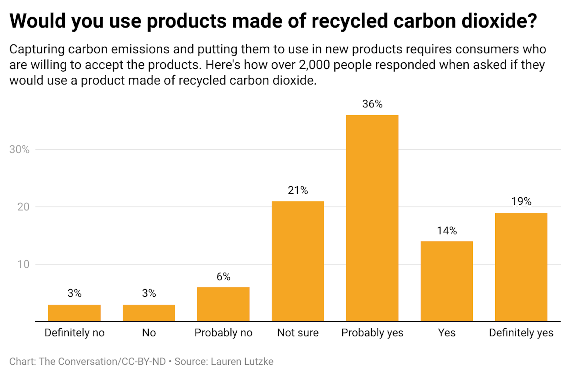 A bar graph showing responses to if people would use products made of recycled carbon dioxide.