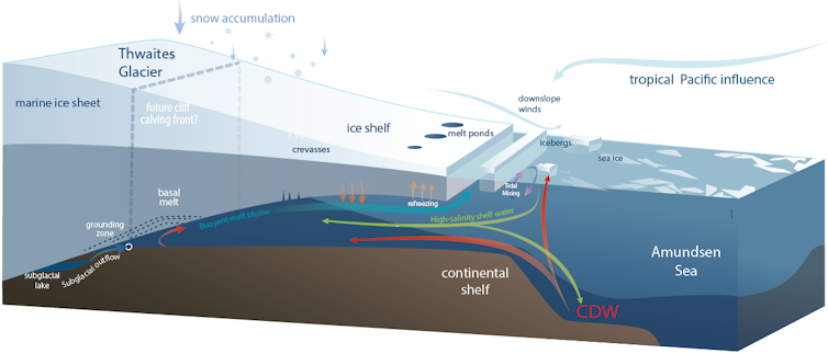 Illustration shows how warming water can get under glaciers and destabilize them