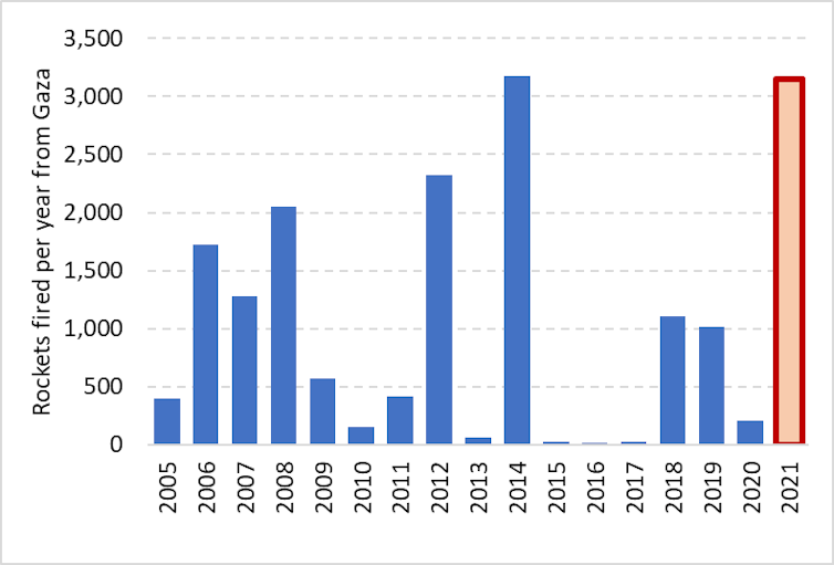 Bar chart showing number of rockets fired per year from 2005 to 16 May 2021.