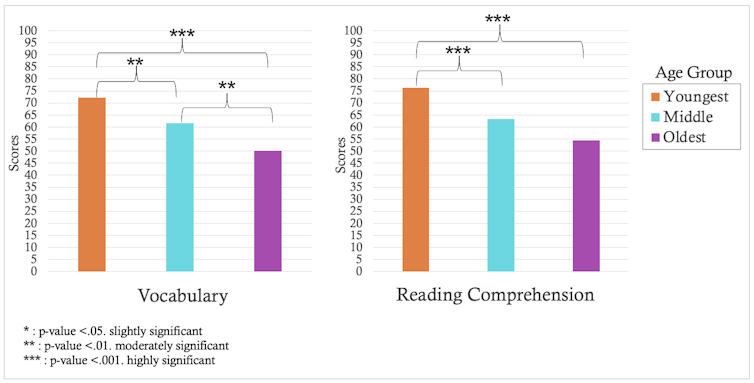 Chart showing comparisons of how different age groups fare in reading comprehension and performance across time.