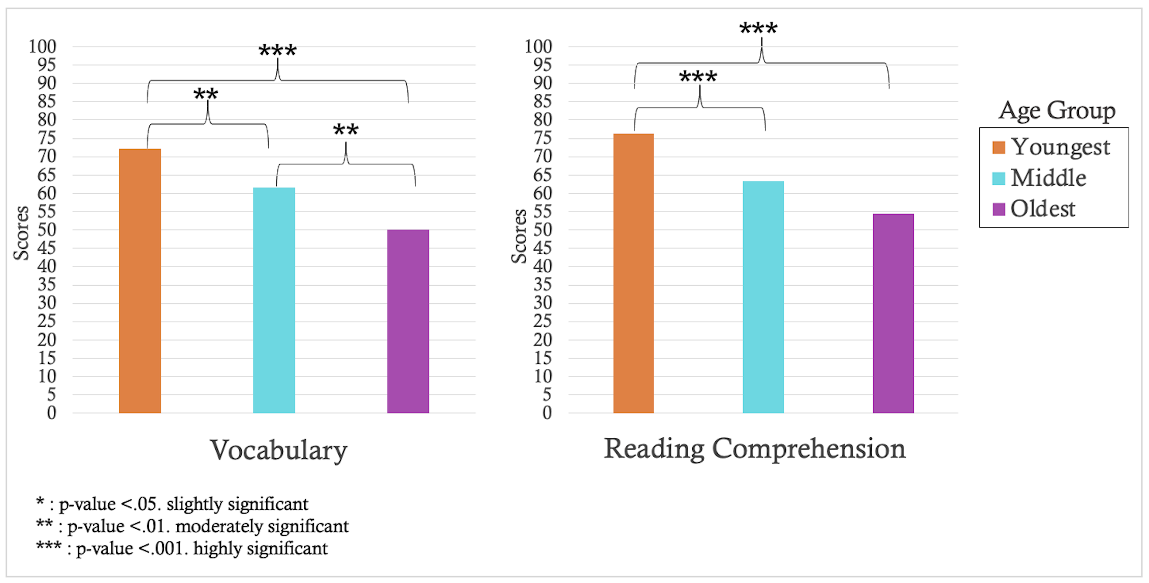 Chart showing comparisons of how different age groups fare in reading comprehension and performance across time.