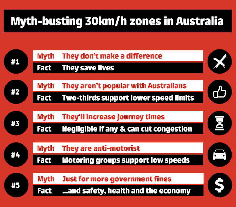 Chart showing 5 myths about 30km/h zones in Australia and why they're wrong