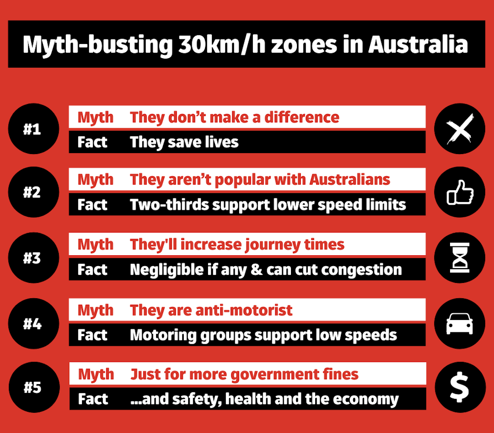 Busted 5 Myths About 30km H Speed Limits In Australia Busted 5 Myths About 30km H Speed Limits In Australia