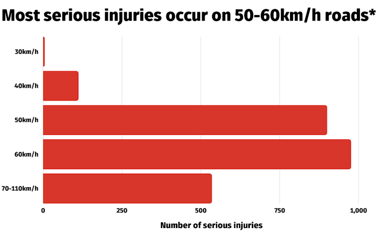 chart showing the number of serious injuries on New South Wales roads on roads with different speed limits in urban areas