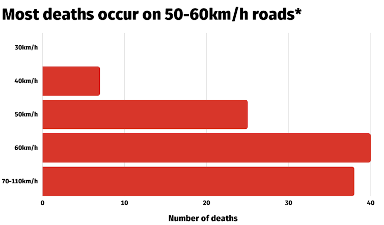 A bar chart showing numbers of deaths on New South Wales roads on roads with different speed limits in urban areas.