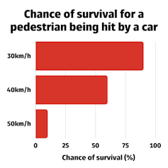 Chart showing chances of survival for a pedestrian hit by a car at different speeds