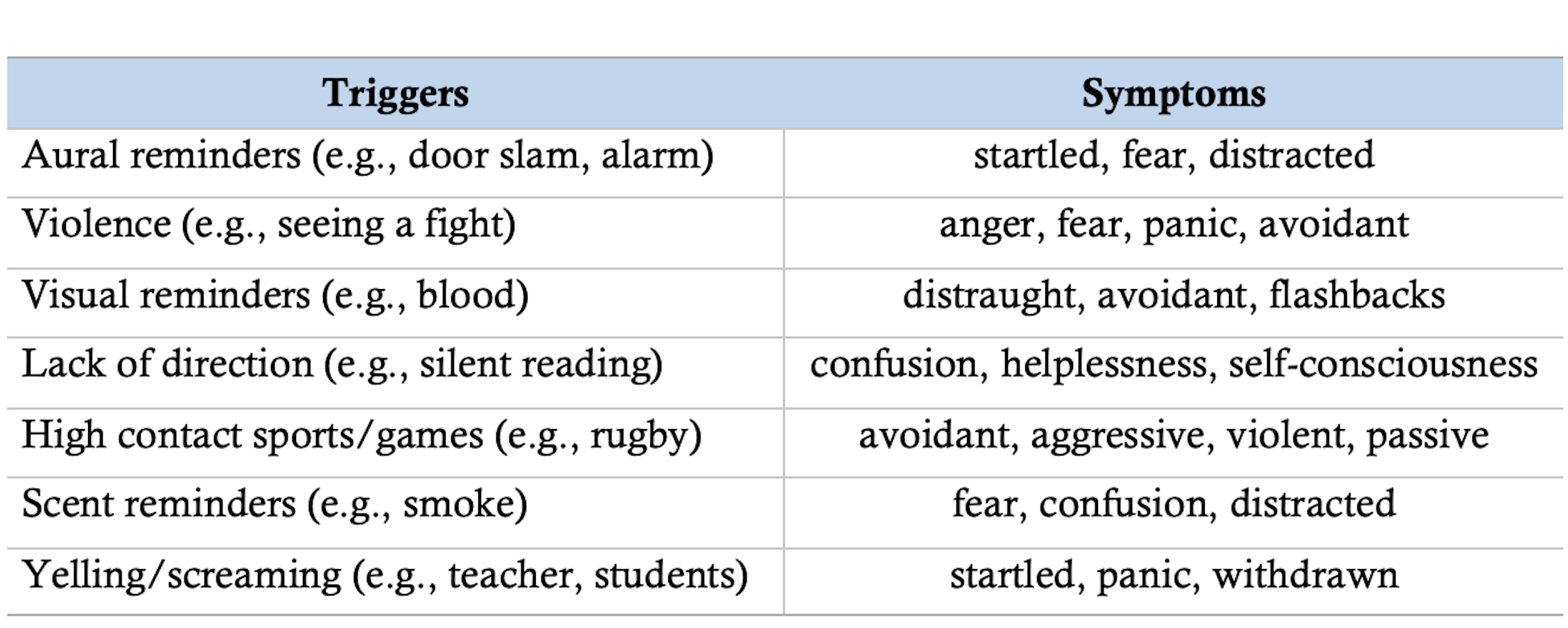 Chart breaking down how PTSD is manifest, with a list of triggers and common symptoms.