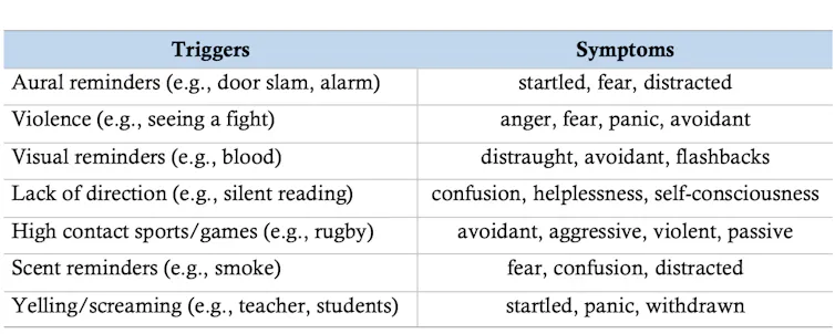 Chart breaking down how PTSD is manifest, with a list of triggers and common symptoms.