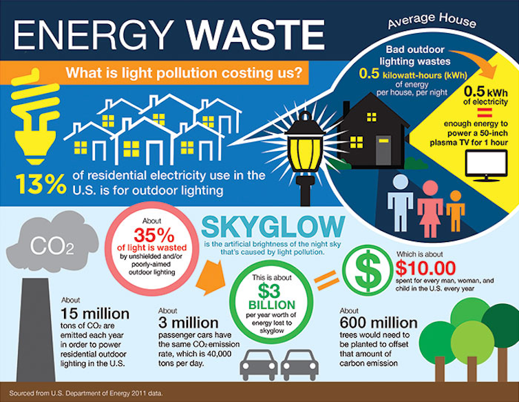 Graphic showing the cost of excess outdoor lighting.