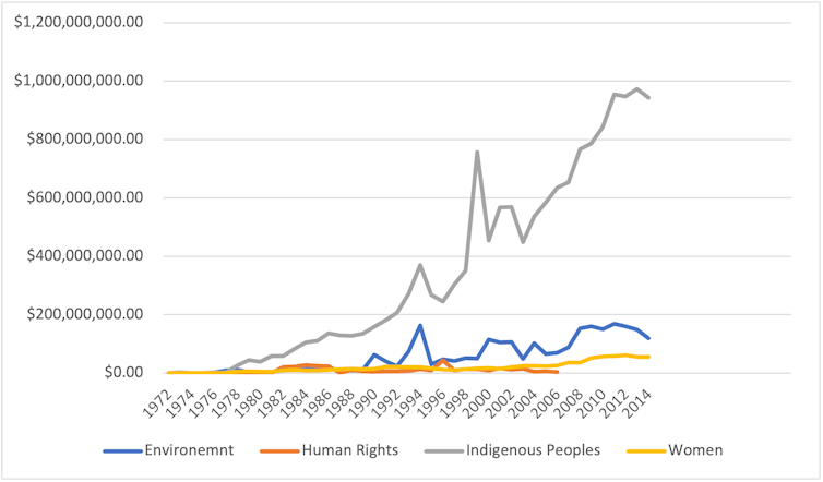 Graph showing federal transfer payments to nonprofits