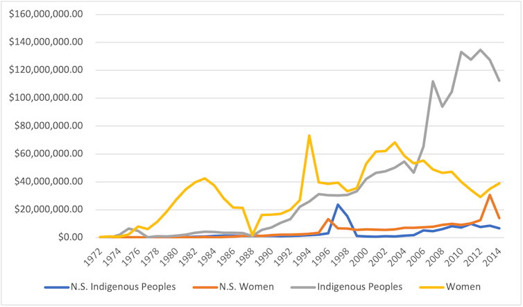 graph showing B.C. and N.S. transfer payments to nonprofits