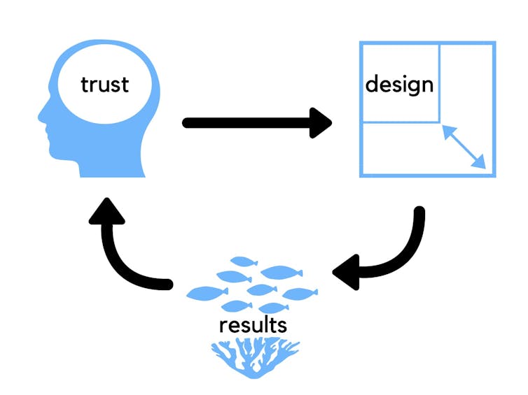 A diagram showing a feedback loop of trust, design and ecological results.
