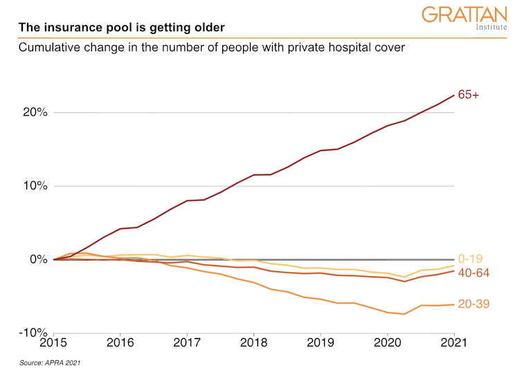 4 ways to fix private health insurance so it can sustain a growing, ageing population