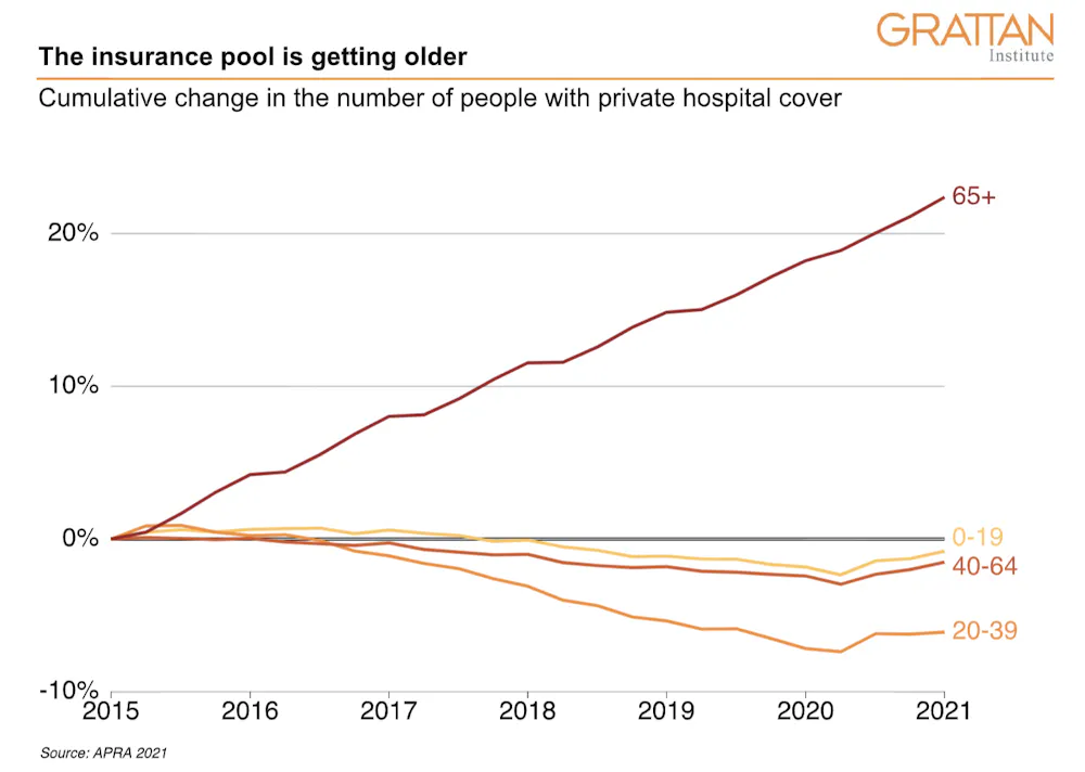 4 ways to fix private health insurance so it can sustain a growing ...