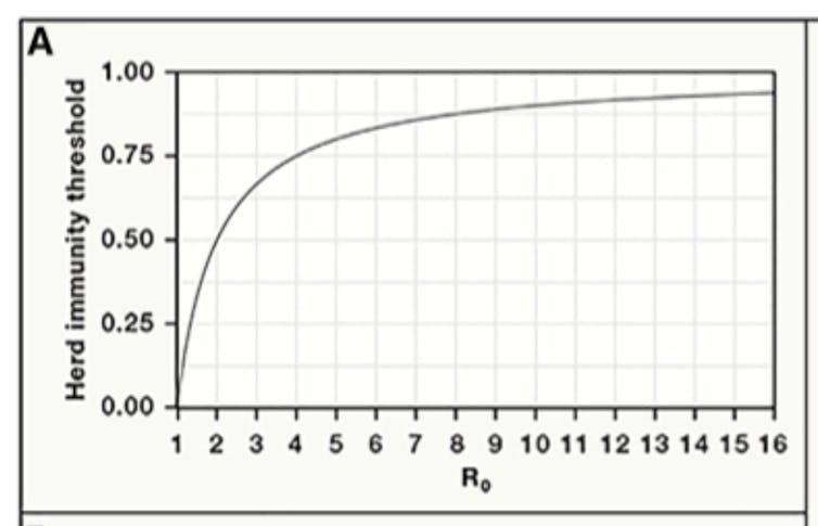 Representación gráfica da relación entre R0 e % limiar de inmunidade de grupo.