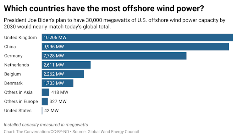 A bar graph that shows how much different countries have in offshore wind power.