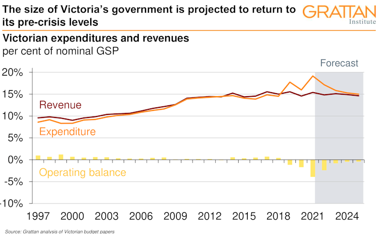 Like a high-wire act, Victoria's budget is a mix of hard work, luck and optical illusion