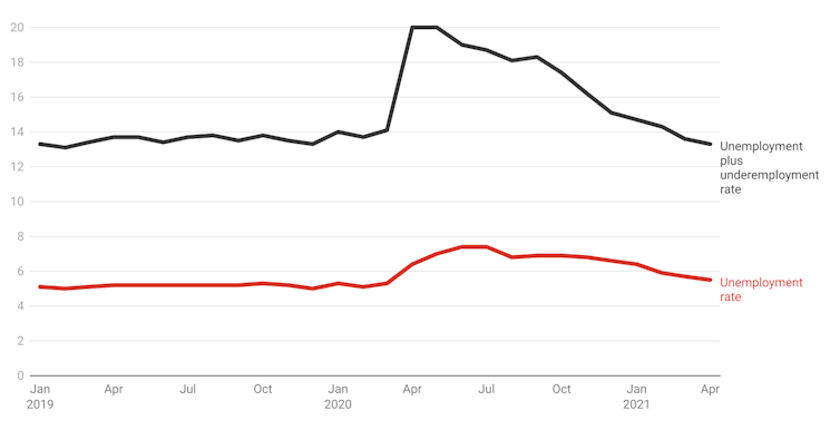 wages growth desultory, unemployment stunning