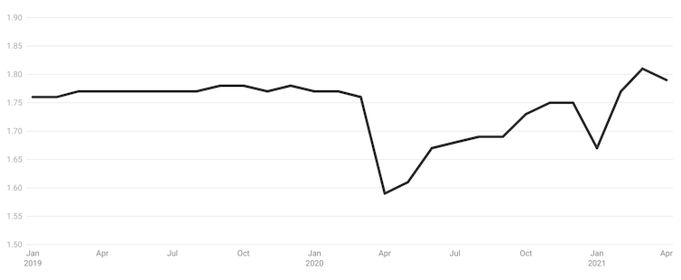 Vital Signs: wages growth desultory, unemployment stunning