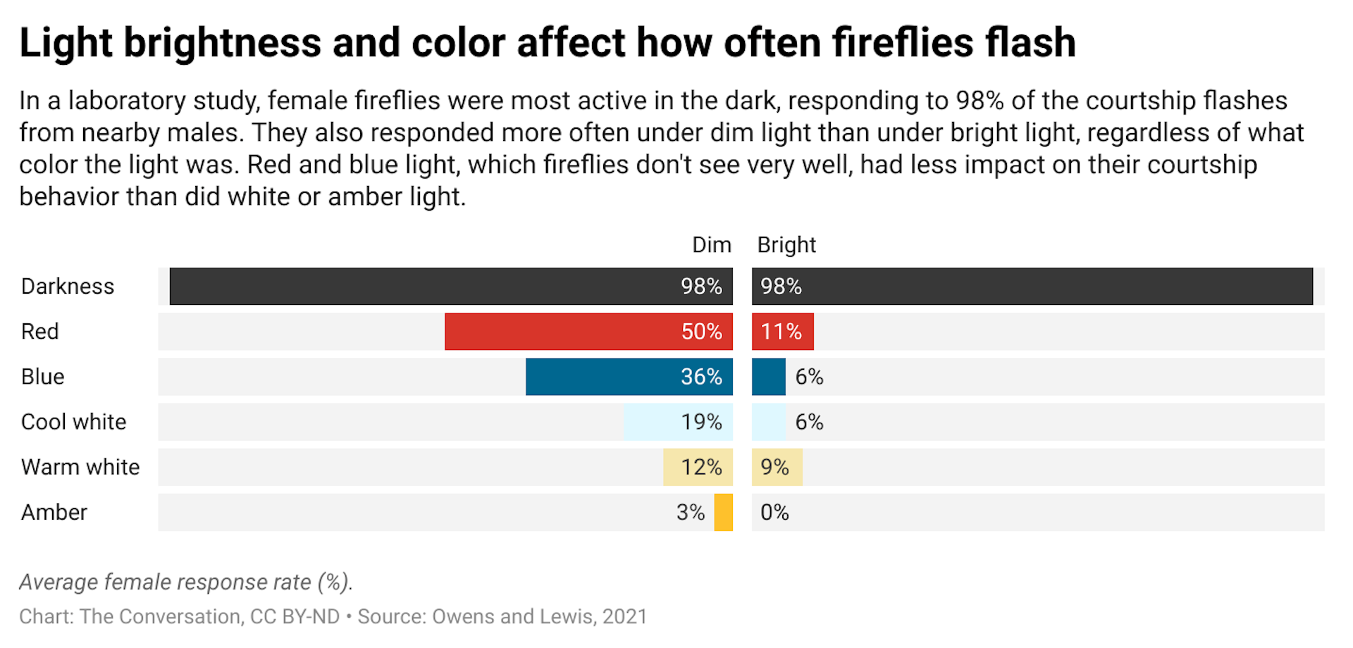 How different light affects fireflies