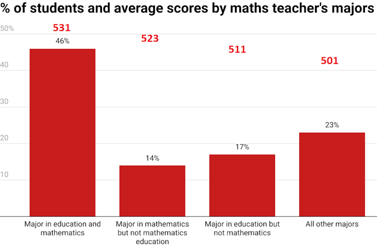 Chart showing percentages of students and their average maths score corresponding to type of major of their teacher