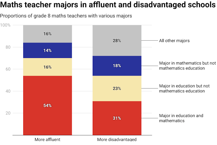 Chart showing percentages of maths teachers by type of major in affluent and disadvantaged schools