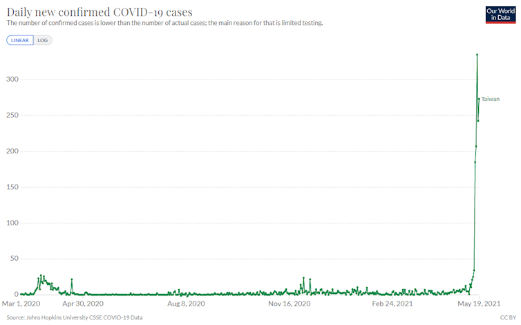 COVID is surging in unvaccinated Taiwan. Australia should take heed