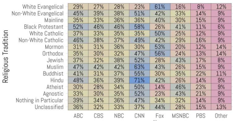 Faith in numbers: Fox News is must-watch for white evangelicals, a turnoff for atheists...and Hindus, Muslims really like CNN