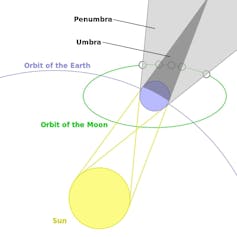 A diagram showing the orbits of the Earth and the moon and Earth's shadow.