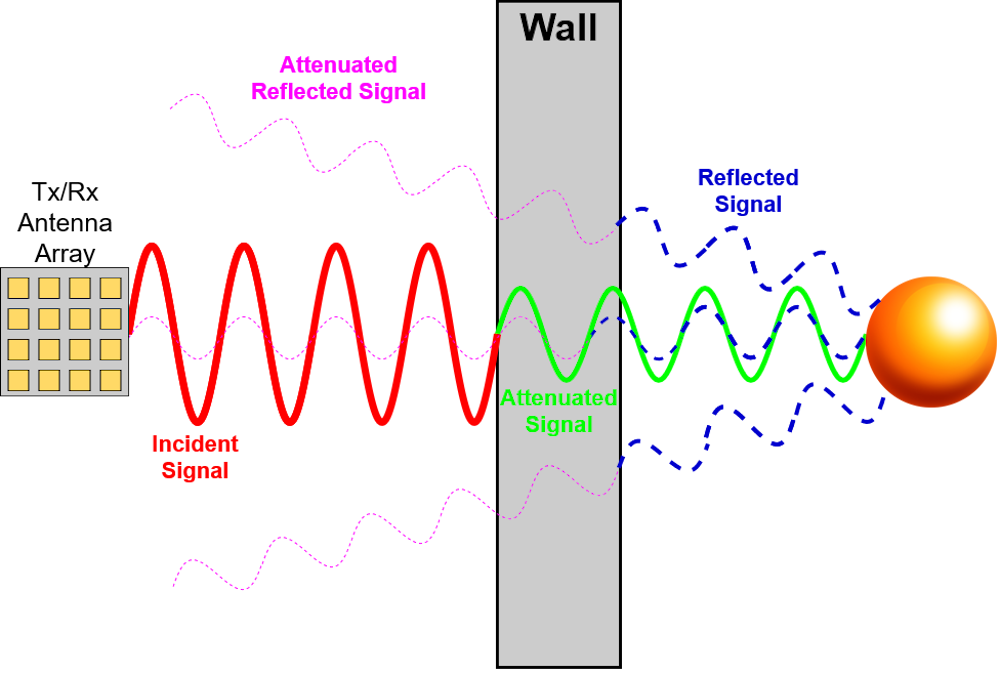 what signals travel through walls