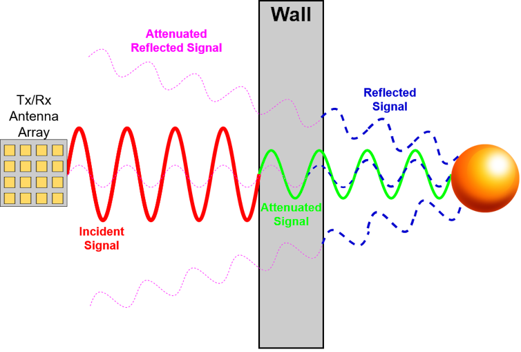 A diagram showing a square on the left, a vertical rectangle in the middle and a sphere on the right. A series of four diminishing sine waves pass from the square to the wall, the wall to the sphere, the sphere back to the wall and from the wall to the sq