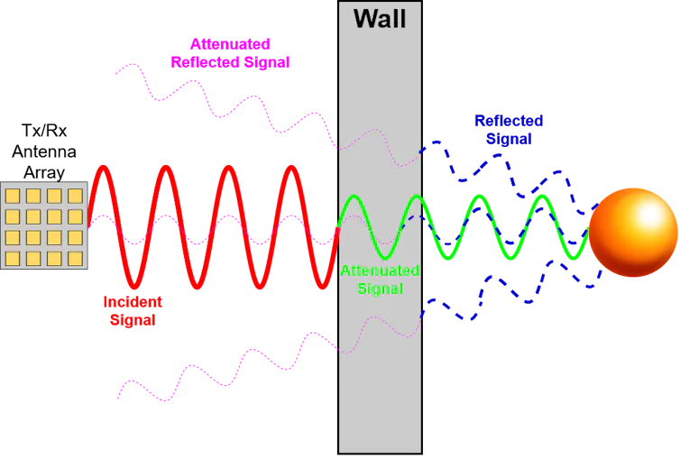 A diagram showing a square on the left, a vertical rectangle in the middle and a sphere on the right. A series of four diminishing sine waves pass from the square to the wall, the wall to the sphere, the sphere back to the wall and from the wall to the sq