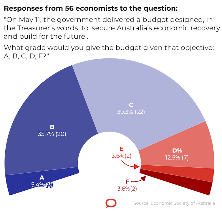 Great approach, weak execution. Economists decline to give budget top marks