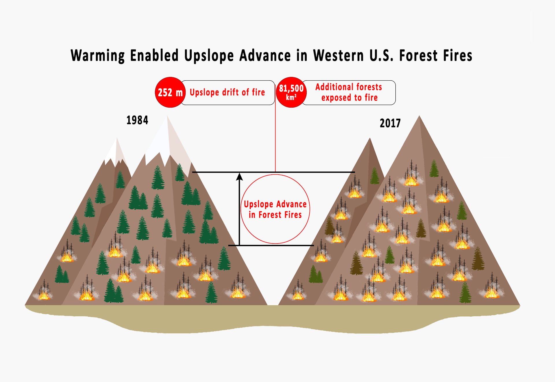 Western fires are burning higher in the mountains at unprecedented 