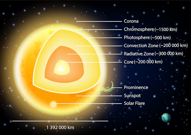 A diagram of the sun's different features